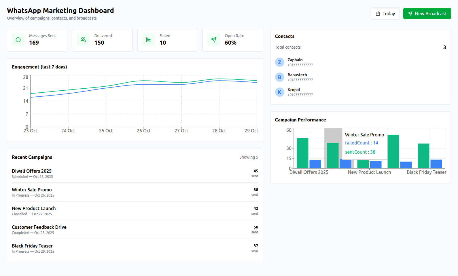 Whatsapp Marketing Dashboard